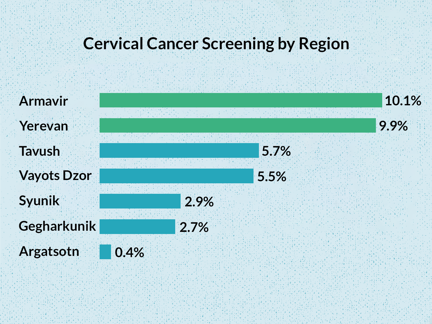 Cervical Cancer Screening by Region in Armenia