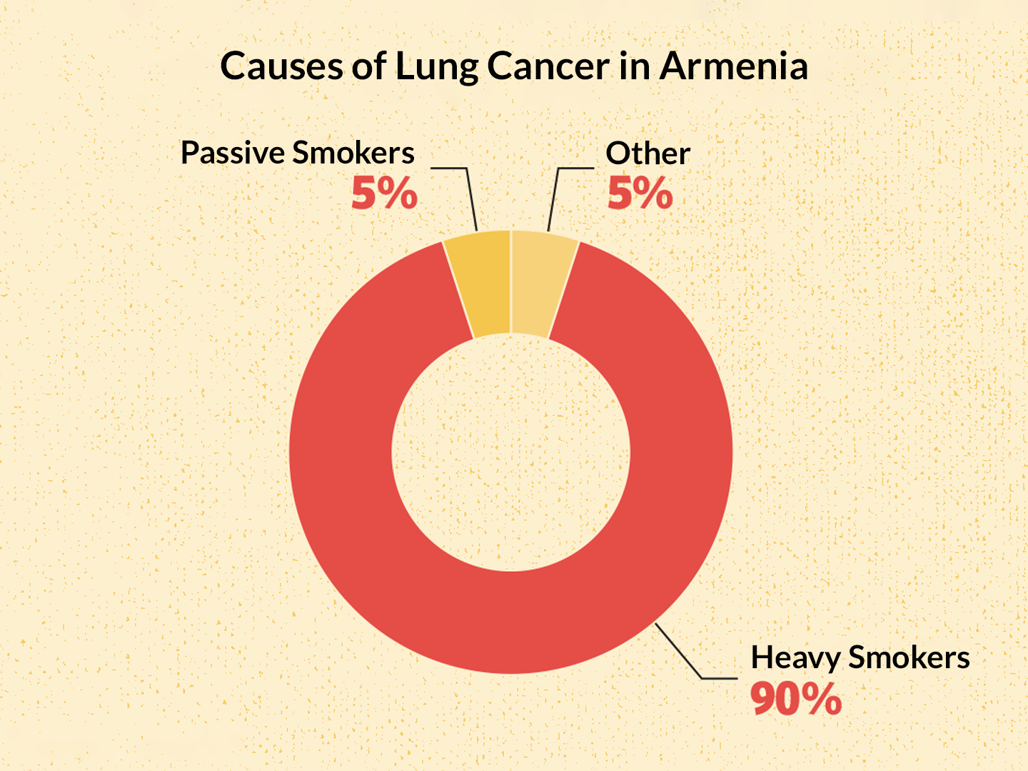 Graph showing the causes of lung cancer in Armenia, the vast majority - 90% - is caused by heavy smokers.