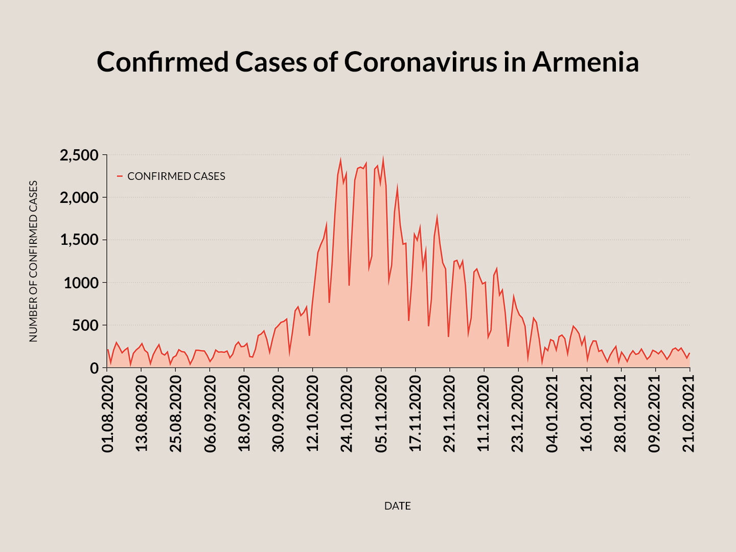 Confirmed cases of coronavirus in Armenia