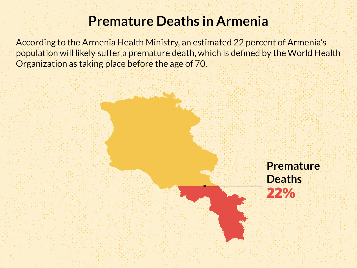 A graph showing that premature deaths in Armenia make up for 22% of all deaths.